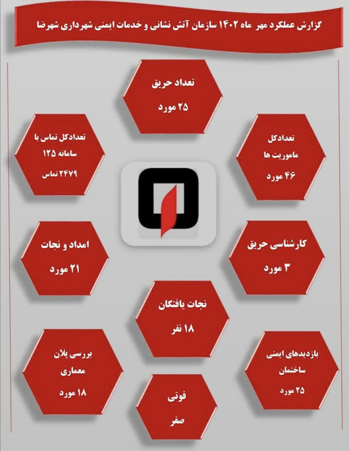گزارش عملکرد مهرماه سال ۱۴۰۲ سازمان آتش نشانی و خدمات ایمنی شهرداری شهرضا
