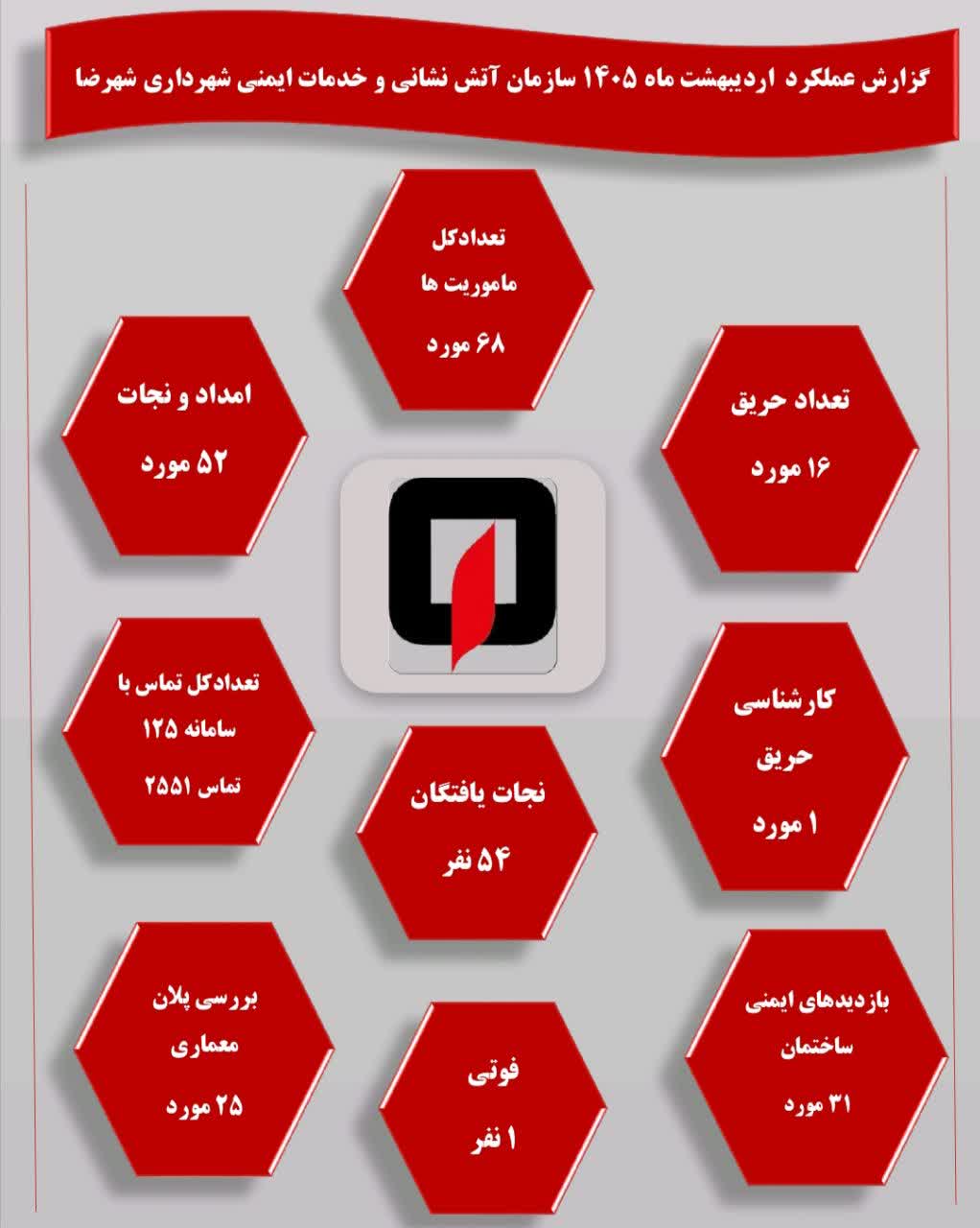 گزارش عملکرد اردیبهشت ماه ۱۴۰۵ سازمان آتش نشانی و خدمات ایمنی شهرداری شهرضا