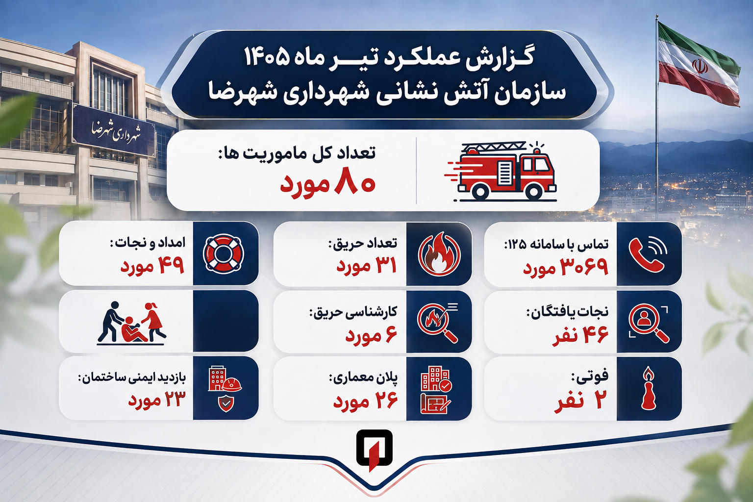گزارش عملکرد تیر ماه ۱۴۰۵ سازمان آتش نشانی و خدمات ایمنی شهرداری شهرضا