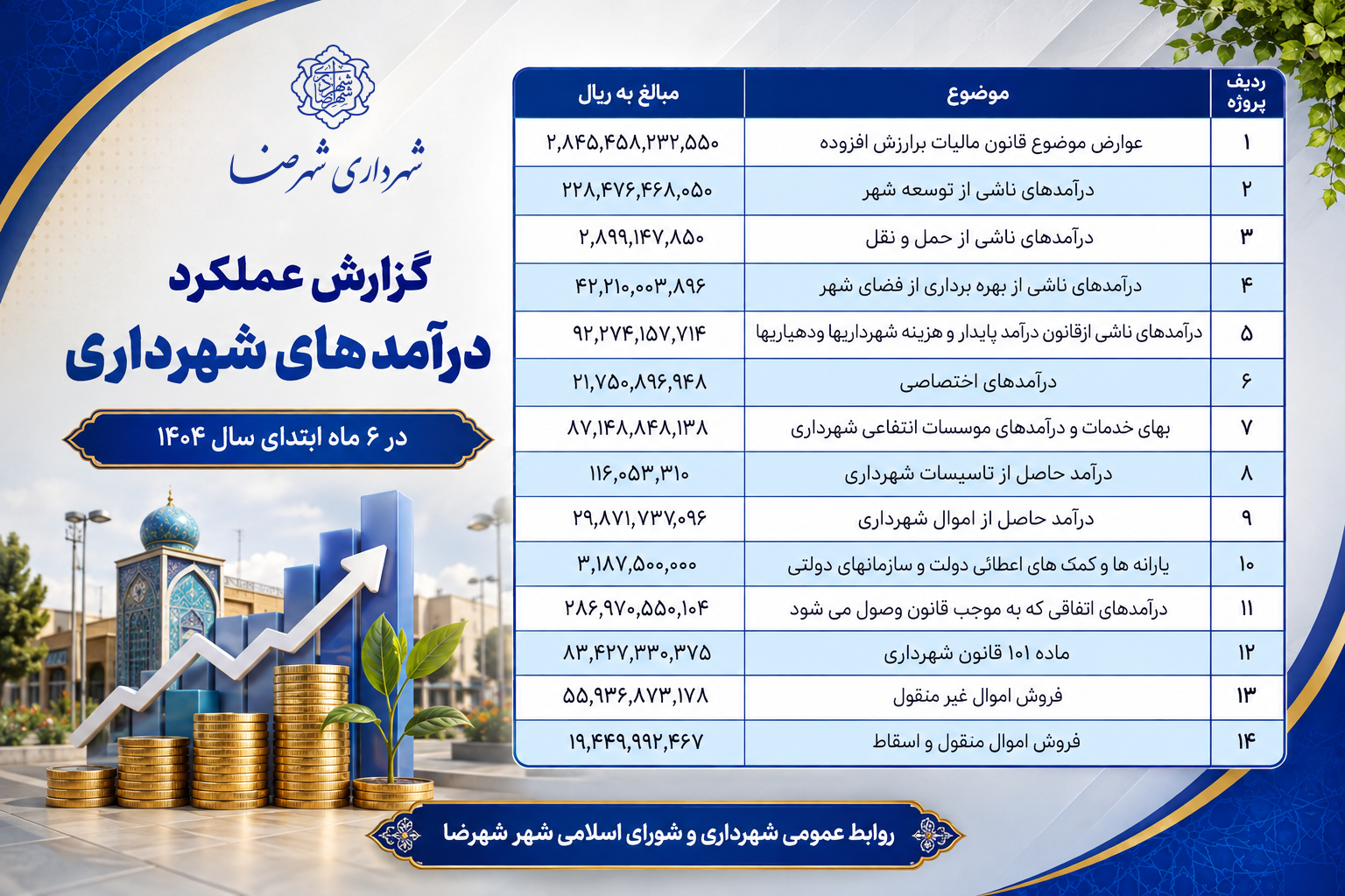 گزارش عملکرد درآمدهای 6 ماه ابتدای سال 1404 شهرداری شهرضا